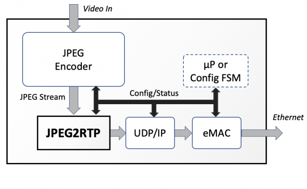 JPEG2RTP Example Block Diagram