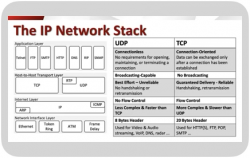 Presenttion on UDP/IP and TCP/IP hardware stack IP cores from CAST