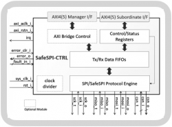 Block Diagram for the SafeSPI IP Core from CAST