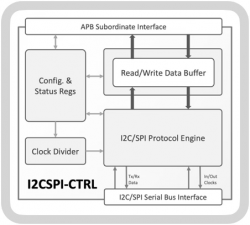 Block diagram showing I2C and SPI communication controllers in a single IP core from CAST