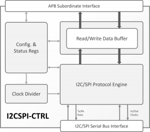 Block diagram for the I2c & SPI Serial Communications IP core from CAST