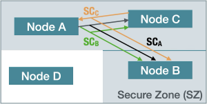 Illustrating the CANsec Secure Zone concept