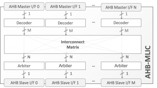 AHB-MLIC AMBA AHB Multilayer Interconnect Block Diagram