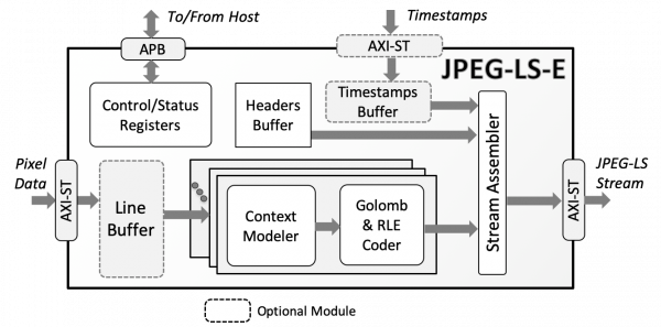 JPEG-LS-E Lossless & Near-Lossless JPEG-LS Encoder Block Diagram