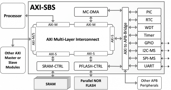 AXI-SBS | AXI Subsystem