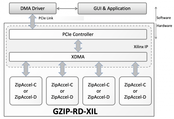 GZIP-RD-XIL Block Diagram