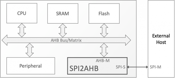 SPI2AHB SPI to AHB-Lite Bridge Block Diagram
