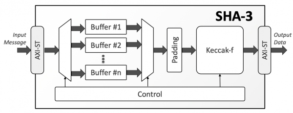 SHA-3 | SHA-3 Secure Hash Crypto Engine IP Core