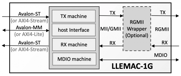 LLEMAC-1G IP Core Block Diagram