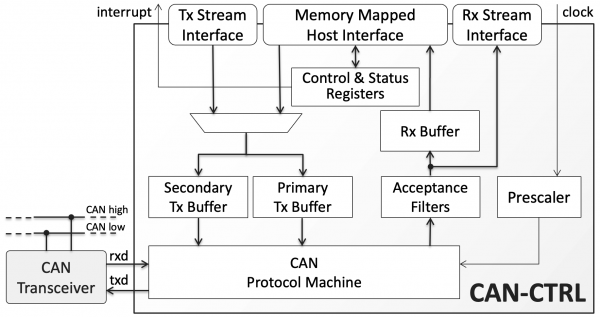CAN-CTRL CAN 2.0/FD/XL Bus Controller Block Diagram