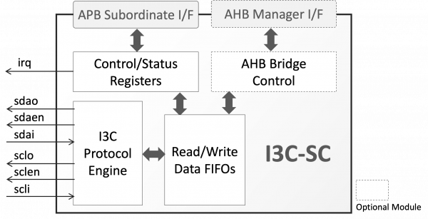 I3C-SC | MIPI I3C Basic Secondary Controller IP Core