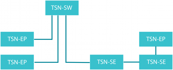 TSN IP Cores sourced  from Fraunhofer IPMS and available from CAST