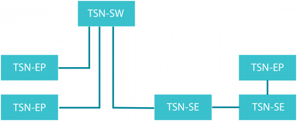 TSN IP Core TSN IP Cores sourced from Fraunhofer IPMS and available from CAST