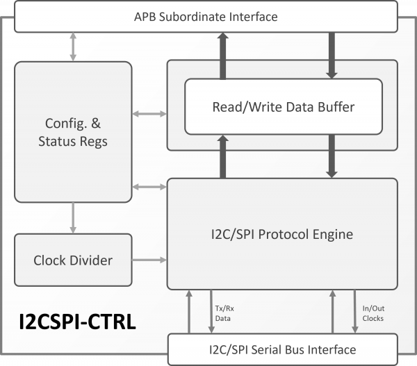 I2CSPI-CTRL Block Diagram 