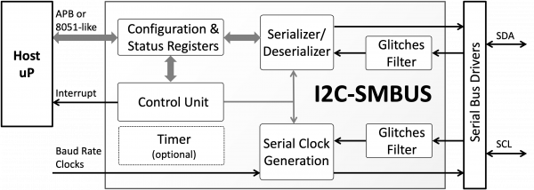 I2C-SMBUS Block Diagram