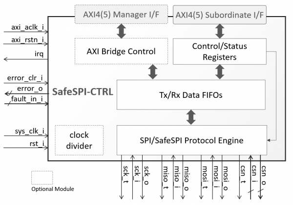 SafeSPI-CTRL Block Diagram