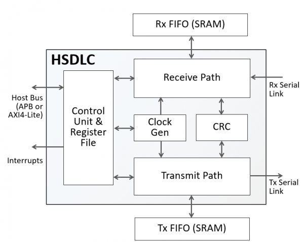 HSDLC Block Diagram