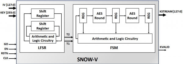 Snow-V Block Diagram