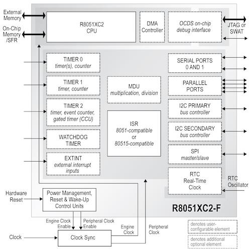 8051 IP core with External Memory and SFR bus interfaces and multiple integrated peripherals