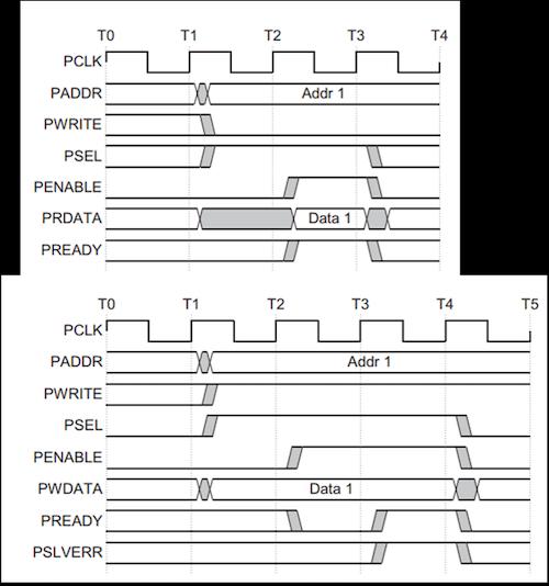  AMBA APB external memory Read transfer timing without and with WAIT states