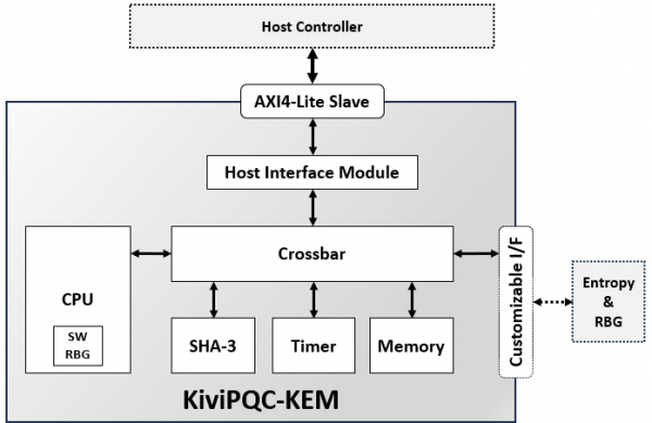 KiviPQC-KEM Block Diagram