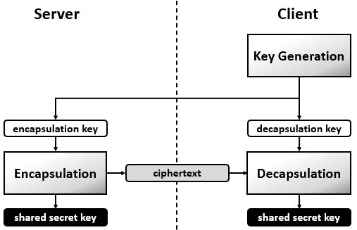 KiviPQC_KEM _ Procedure