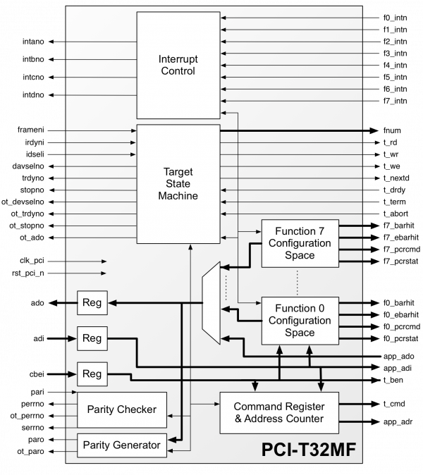 PCI-T32MF Block Diagram
