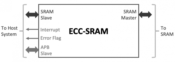 ECC-SRAM Block Diagram