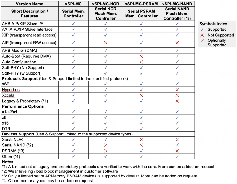 xSPI-MC Core Versions