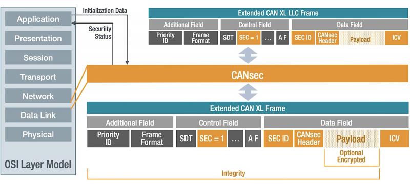 Illustrating CANsec frame format and classification in the OSI layer model