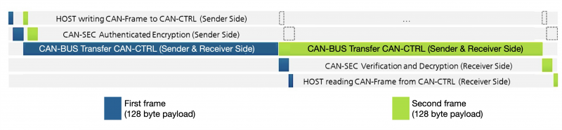 Sequence of two CANsec frames with the same user data length