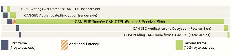 Sequence of two CANsec frames with very different user data lengt