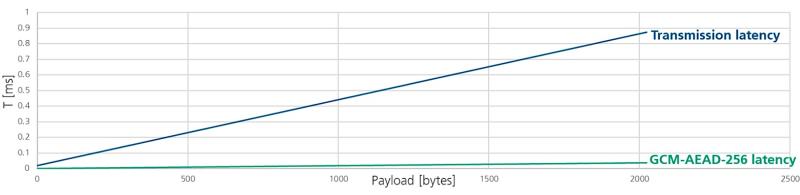 Comparison of encryption and transmission time of the CAN XL frame ransmission time of the CAN XL frame as a function of the user data length